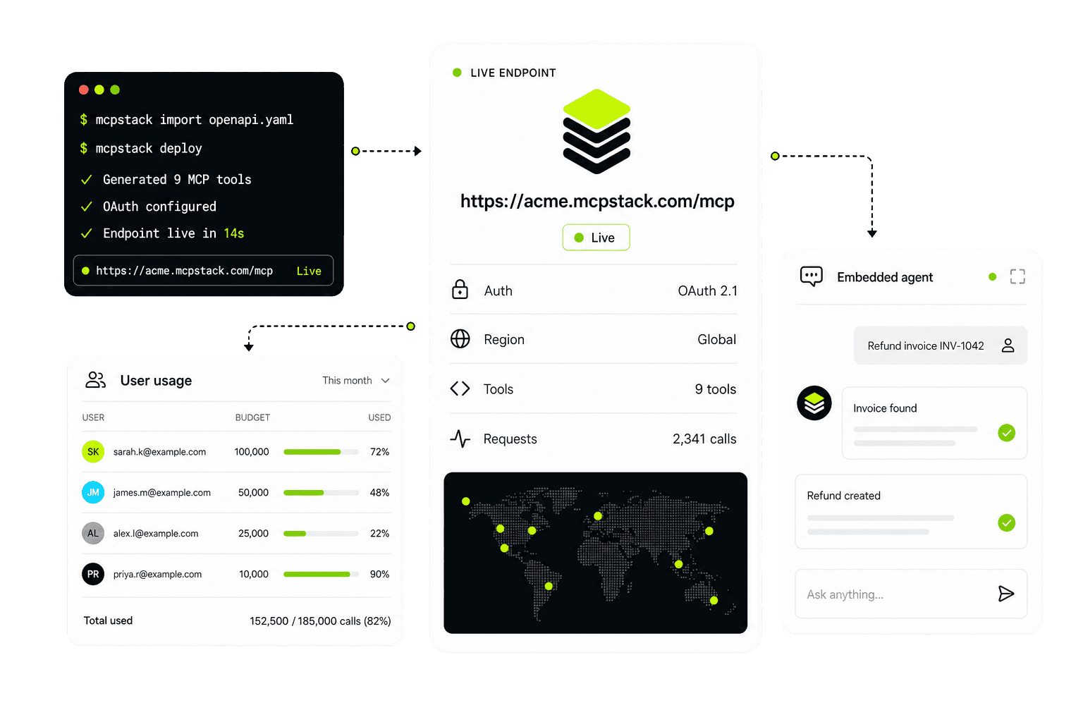 A hosted MCP endpoint with OAuth 2.1, named users with per-user budgets, regional health, and an agent calling tools as the signed-in user.